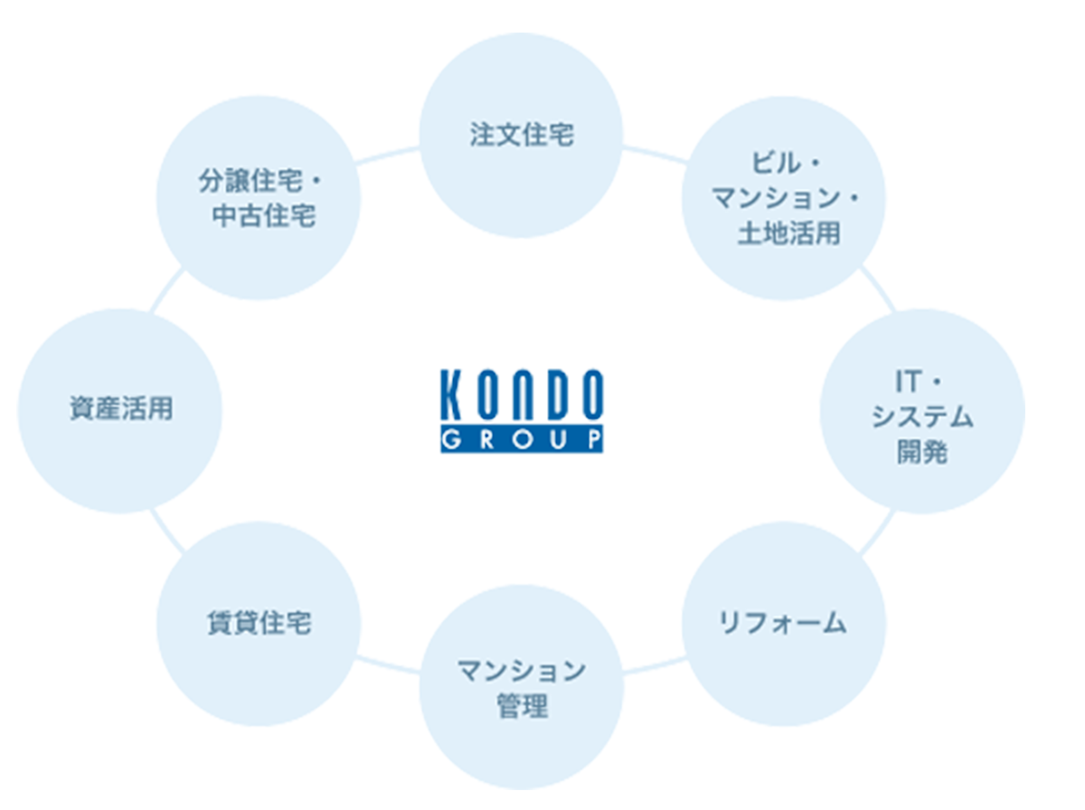 トータルサポートをネットワークでつなぐKONDOグループの各事業