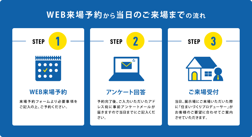 WEB予約から当日のご来場までの流れ